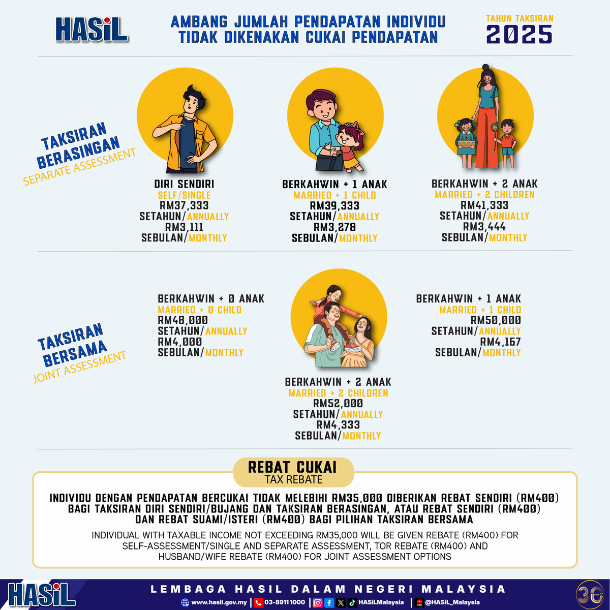 Ambang Jumlah Cukai Pendapatan Individu Tidak Dikenakan Cukai Pendapatan Tahun Taksiran 2025.
#lhdnm #lhdn #HASiL #eduzoneHASiL #TaxEdu