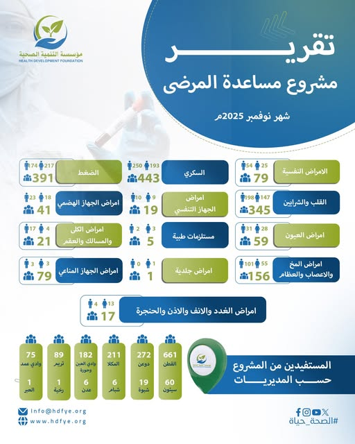 HDFYEM's tweet photo. نفذت مؤسسة التنمية الصحية مشروع مساعدة المرضى ودعم المصابين بالأمراض المزمنة خلال شهر نوفمبر 2025م  حيث بلغ إجمالي المستفيدين 1,583 مستفيدًا، حصلوا على الأدوية الأساسية والمستلزمات الطبية اللازمة، في إطار جهود المؤسسة لتخفيف معاناتهم الصحية وتعزيز استقرارهم العلاجي. https://t.co/YYE0nnjBYj