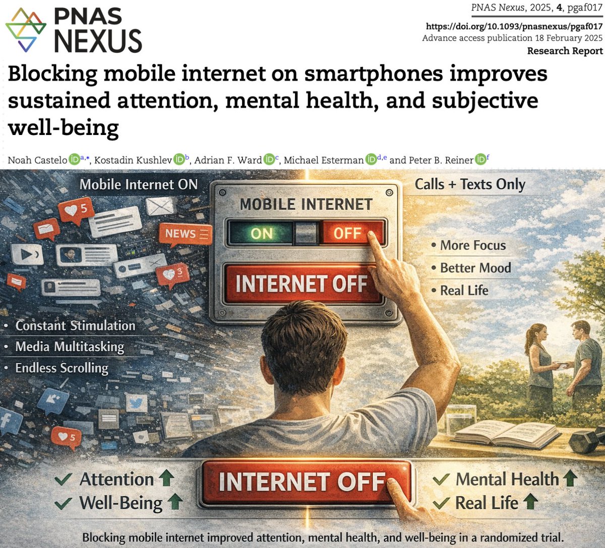 NicHulscher's tweet image. 🚨STUDY: Turning Off Internet on Your Phone Improves Attention, Mental Health, and Well-Being in Just 14 Days

A randomized trial finds blocking mobile internet improved mental health MORE than antidepressants.

Here’s what they found ⬇️

A month-long randomized controlled trial…