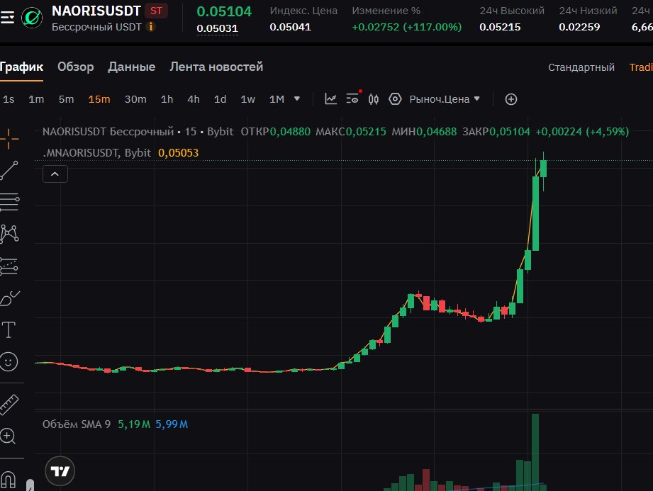 hadgy1971's tweet photo. 💎 NAORIS / USDT Height: 💥27.54% Price: 0.049800 Current Candle Volume : 1075248.98 USDT Average volume of the previous 3 candles: 467938.27 USDT Volume growth: 2.30 times(a) Turnover in 24 hours: 5,587,363.57 USDT (15 min. timeframe)
https://t.co/wV4nhvsPex https://t.co/YGo62ycbIt