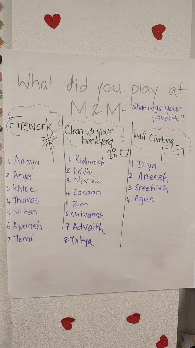 RemyaPreKMagic's tweet photo. in #PreK #math, I asked, we voted, we graphed. My #students and I explored #data by collecting, #organizing, and #interpreting their #favorites (called #data) in different ways. Also talked about more, less, and same. PS pl ignore my drawings ๐๐คฆ๐ฝโโ๏ธ #calhounconnects #numbertalk https://t.co/rsDPJNC5vL