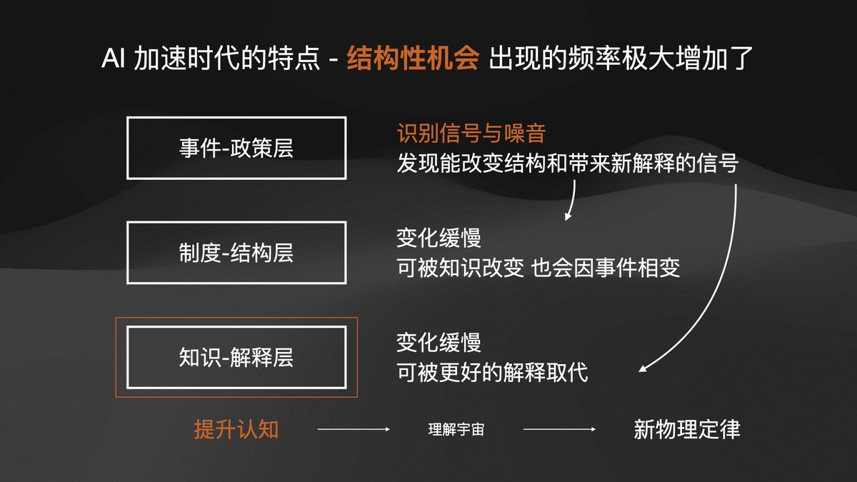 AI 的革命性在于：它加速了结构性变化的频率⏩ 过去，一个结构性机会可能需要等待几十年才会出现。但在AI  时代，这种机会可能每隔几年甚至更短的时间就会涌现。 下图是