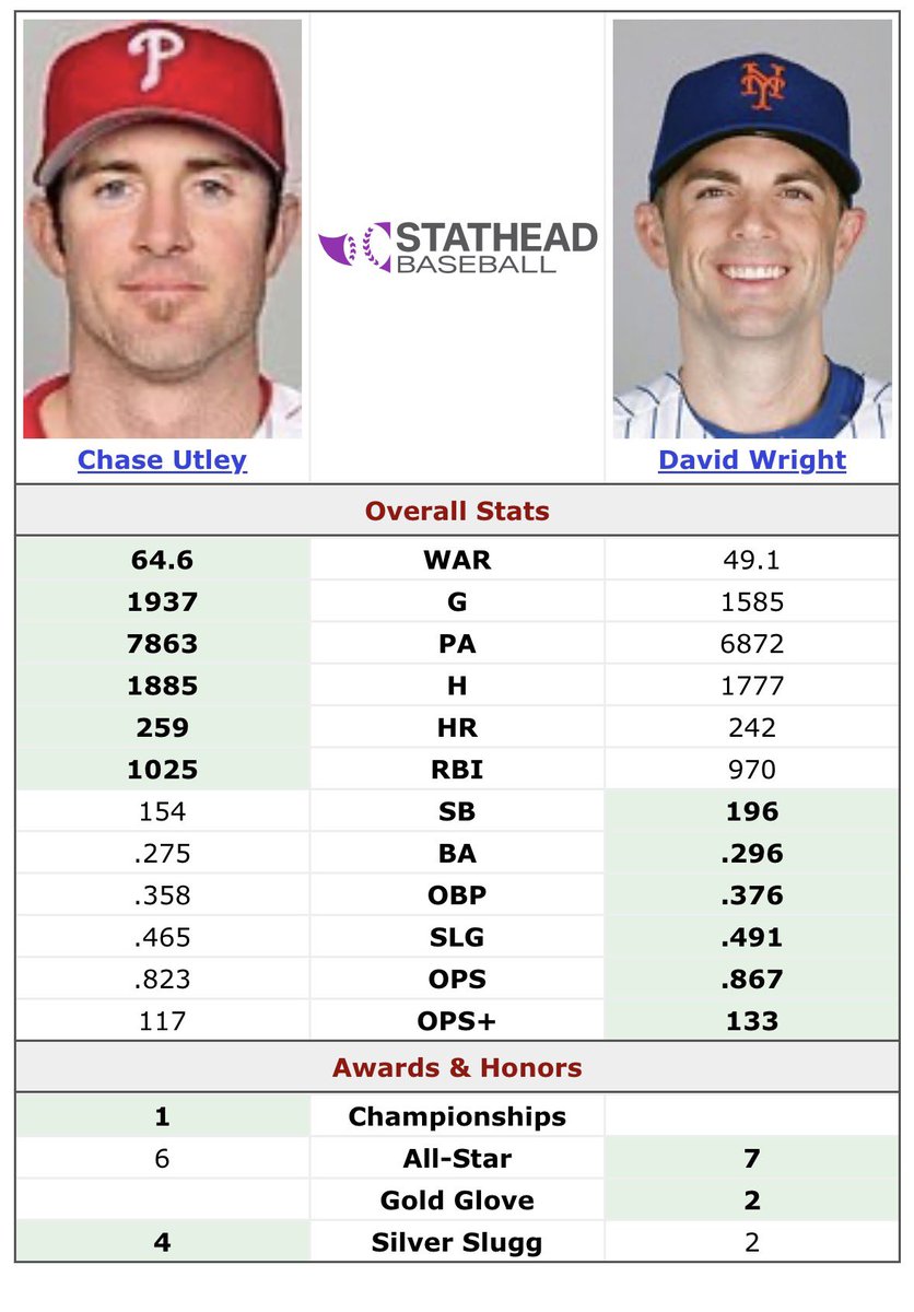 CodeOfTheRoad7's tweet photo. Chase Utley should not be getting 59% in @mlb Hall of Fame vote if David Wright @Mets is only getting 15%. That’s just crazy. And this is just a numbers comparison— his conduct toward Rubén Tejada is a whole other layer. @baseballhall @SNY_Mets @NYM_News @MetsAvenue https://t.co/jopK0VDDNt