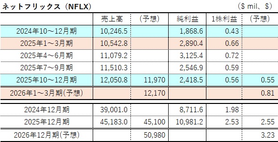 ネットフリックス $NFLX ＜2025年10～12月期＞ 売上高：120.5億㌦（+