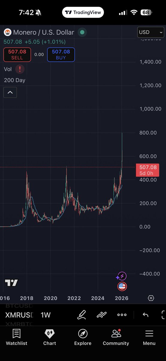 Loaded the boat at $500 on $XMR today. Previous multi cycle resistance turned support is an excellent spot to continue the uptrend