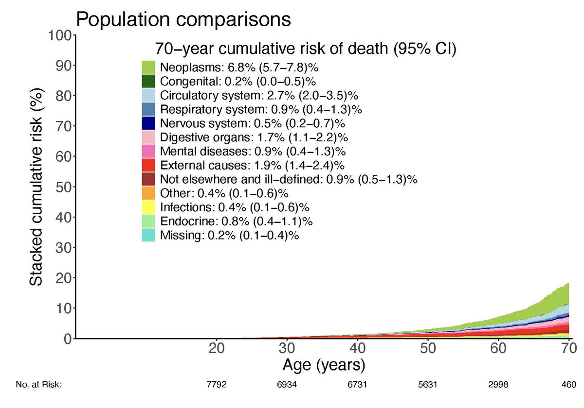 GIMJournal's tweet photo. New research reveals that people with #NF1 face higher mortality from nervous system diseases in addition to cancer, with nearly half of years lost due to non-neoplastic causes. https://t.co/YHBeybN1LS #causeofdeath #neurofibromatosis https://t.co/TB14tigNjx