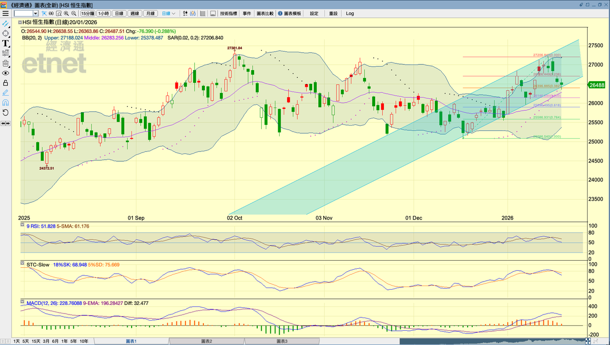 恒生指數陰陽燭日線圖上，第二條上升通道底部支持曾告失守，自上月16日低位25087起升幅的0.382倍量度跌幅目標26397已經順利到達。若跌浪未能就此結束，  0.5倍/ 0.618倍量度跌幅水平26147 / 25896將會是淡友大戶的再攻目標。