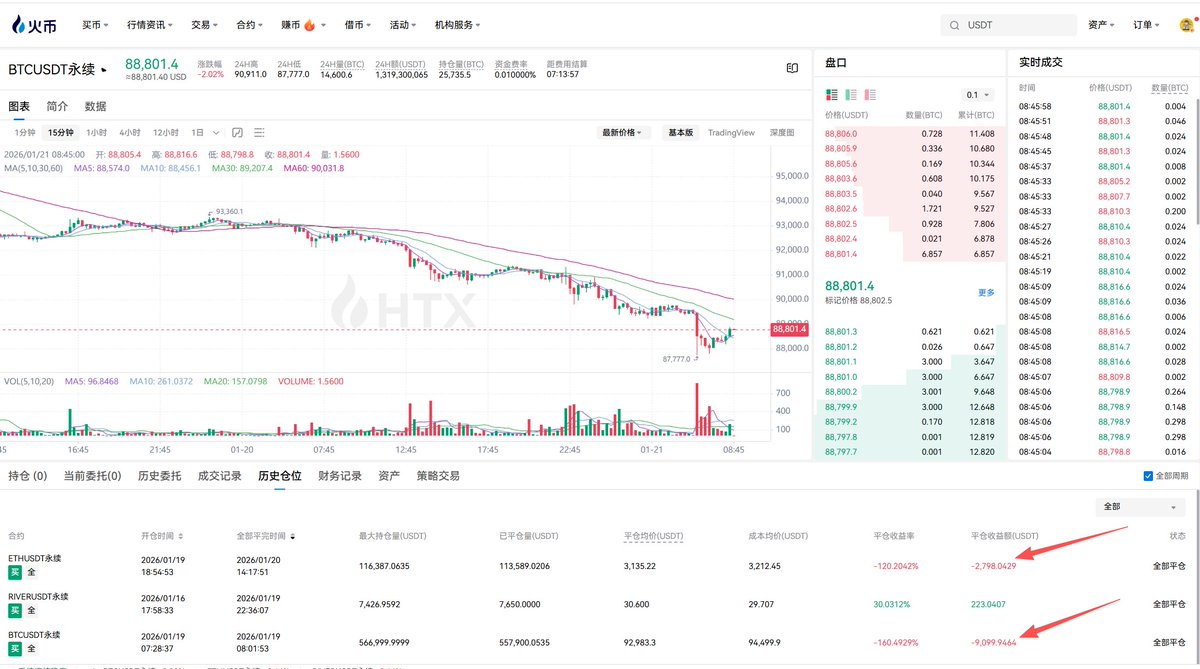 早上好，兄弟们这两天交易亏14000刀，小十万RMB 我来复盘一下一单$ETH ，一单$BTC 首先我是铁空头，最近一直跟大家说牛转熊