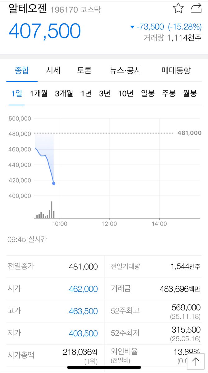 Battery_train's tweet image. 바이오장을 리드했던 알테오젠

바이오장의 끝을 알리는 중인가...?