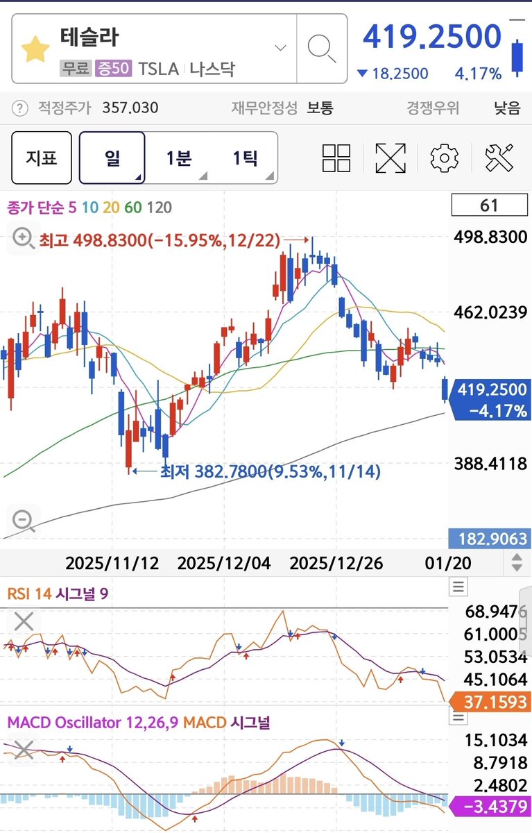 이제 테슬라도 다시 RSI가 30대로 진입.