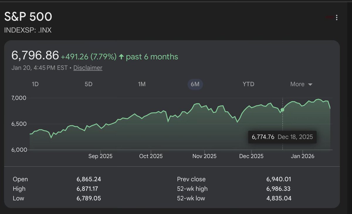 BCAKADAD's tweet photo. @Geiger_Capital Oh no. 30 days of gains wiped out https://t.co/4bvgxdi4fa