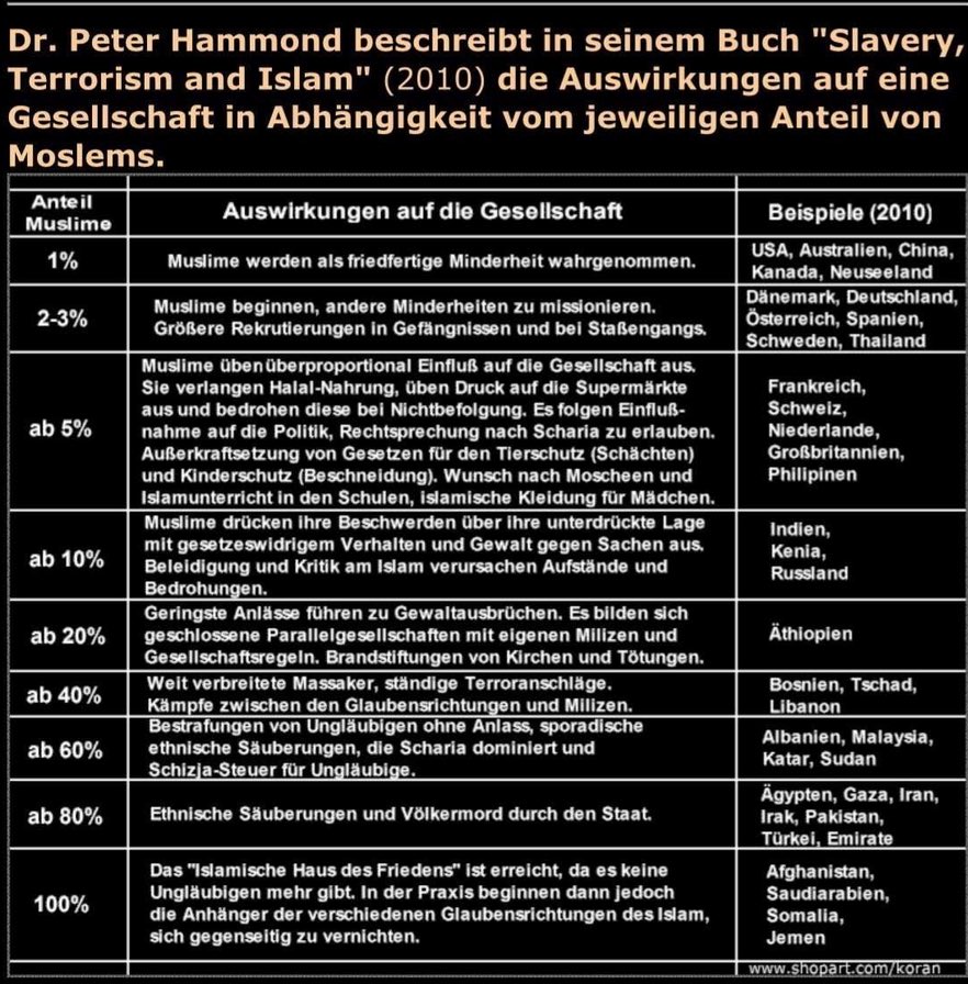 ginga4050's tweet image. Das wurde schon vor langer Zeit untersucht. Es bedeutet, je mehr Muslime im Land, desto stärker die Islamisierung. Der Islam ist eine allumfassende Lebensform (Ideologie), die durch Scharia strukturiert ist. Sie kennt keine Toleranz. Ziel ist 100% Islam im Staat.
