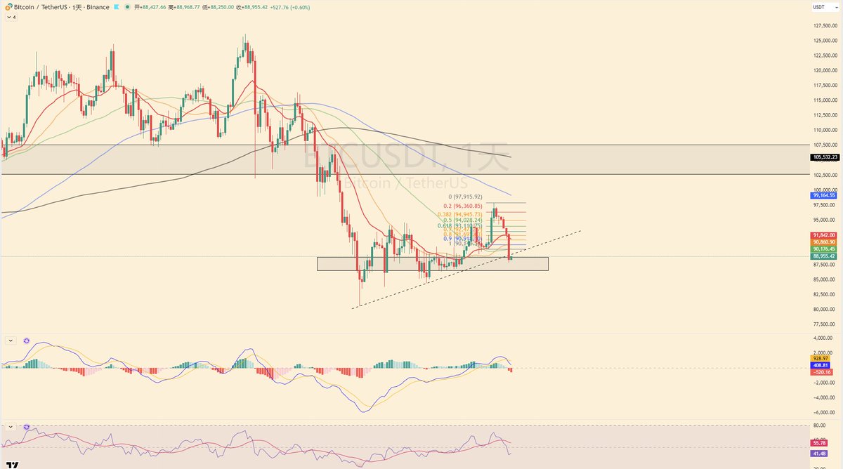 从1D级别来看，所有均线直接杀穿，没有任何阻碍，跌的非常丝滑； 1，趋势线被击穿；2，来到了之前不当人插针的换手位置暂时止跌；3，指标均线配合良好。  从4H啊级别来看：有反弹需求