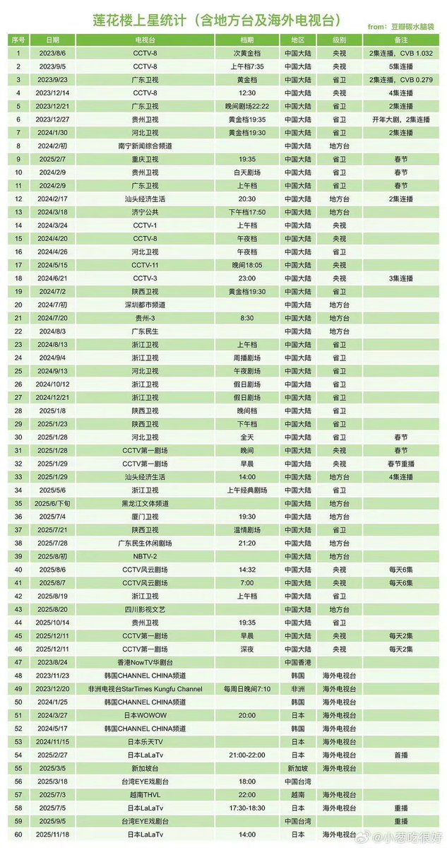suzhoukuai's tweet image. #หอดอกบัวลายมงคล รีรันมาแล้ว 60 รอบ ทั้งสถานีท้องถิ่น และต่างประเทศ ยอดเยี่ยม ยิ่งใหญ่ เกรียงไกรมาก พี่จะอยู่

👏👏👏
#เฉิงอี้ #Chengyi #成毅