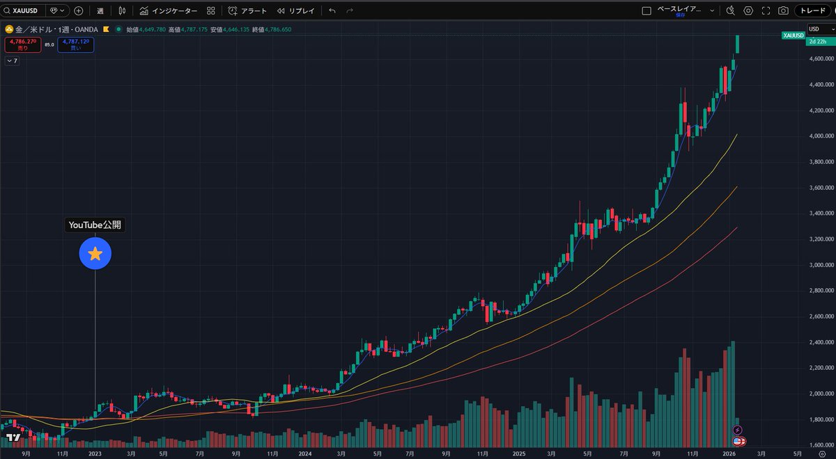 ということで結局ゴールドしか勝たんのですよね。 2023年に金推し動画を出してからもう2.5倍。 貯円じゃなくて貯金していればとんでもなく資産が増えた3年間でした。  これからもまだまだ金はいいでしょうね。 円やドルなんかよりもよっぽどいいという時代に見事になりまし ...