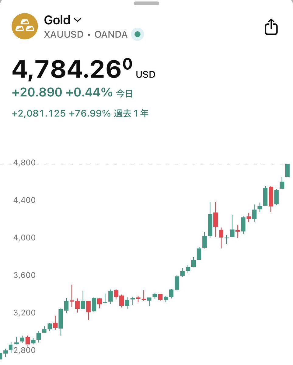 ゴールド、本当にほれぼれするようなチャートだ😁