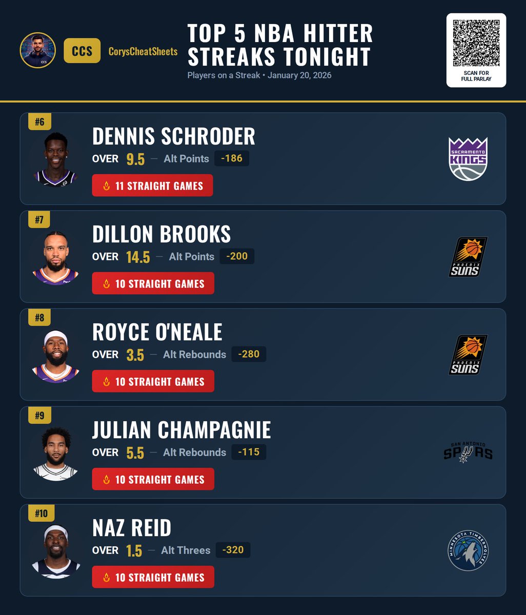 CoryCheatSheets's tweet image. 🔥 Small Preview of the hottest streaks of the night 

🔥 Dennis Schroder — OVER 9.5 points (11 straight)
🔥 Dillon Brooks — OVER 14.5 points (10 straight)
🔥 Royce O’Neale — OVER 3.5 rebounds (10 straight)
🔥 Julian Champagnie — OVER 5.5 rebounds (10 straight)
🔥 Naz Reid — OVER…