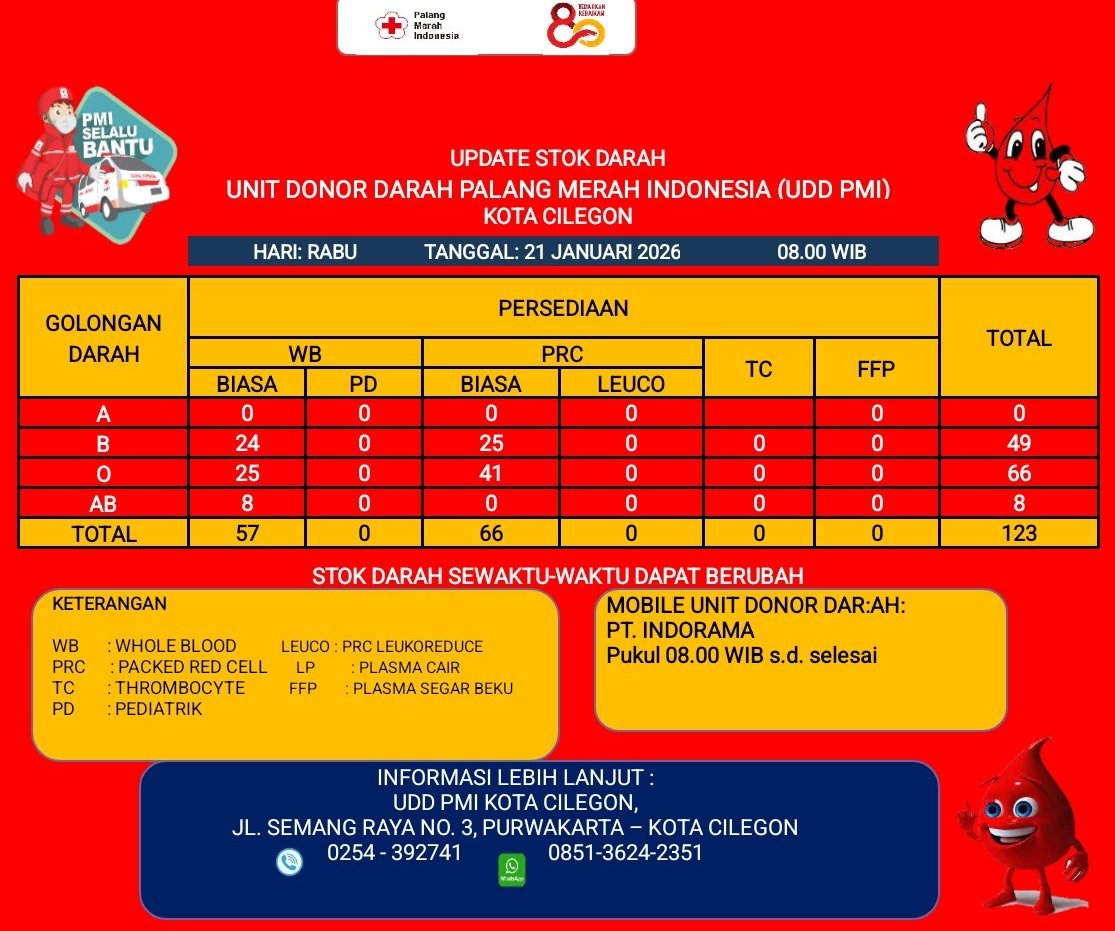 Update Stok Darah <a href="/pmicilegon/">PMI Kota Cilegon</a>
Hari Rabu, 21 Januari 2026 Pukul 08.00 WIB

WB : A: 0 B: 24 O: 25 AB: 8
PRC : A: 0 B: 25 O: 41 AB: 0

Stok dapat berubah, hubungi ☎ (0254)392741 | 24 jam

Mobile Unit: PT. Indorama pukul 08.00 WIB s.d. selesai
linktr.ee/pmicilegon