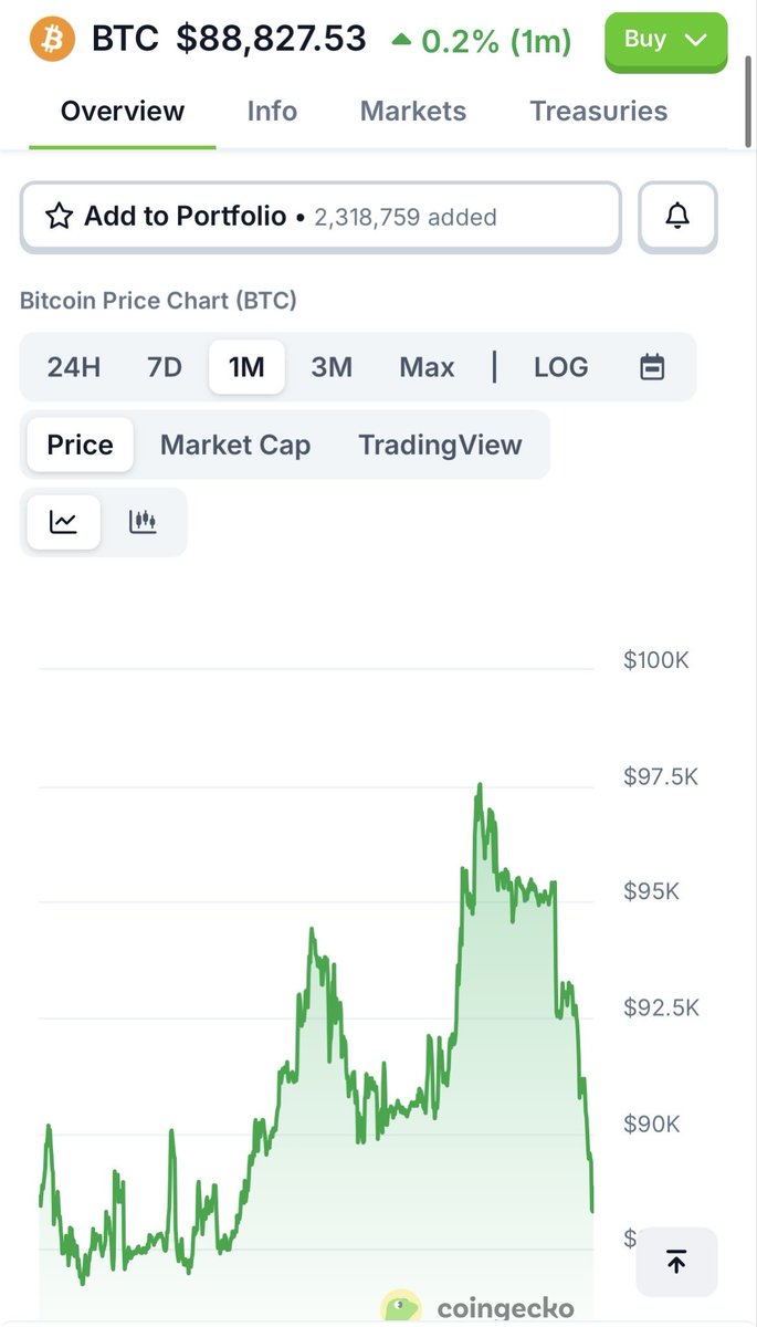 D_dragon03's tweet photo. 🚨 Market Chaos 🚨

📉 Crypto Bloodbath

→ $1.07B liquidated in last 24 hrs
→ BTC down around $88,900

📉 US Stocks Shock

→ $1.3 TRILLION erased in a single day

→ S&amp;P 500 ➝ ❌ all 2026 gains wiped

📈 Safe Haven Rush

→ 🥇 Gold |🥈 Silver at ATH https://t.co/OmXVqGiLUf