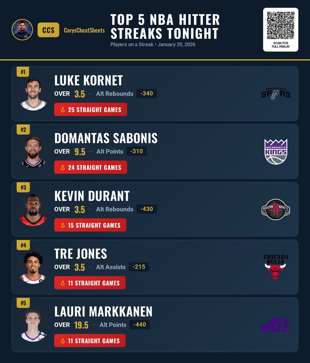 CoryCheatSheets's tweet image. Here’s Tonight’s Top 5 NBA Hitter Streaks 🔥

1️⃣ Luke Kornet — OVER 3.5 rebounds (25 straight)
2️⃣ Domantas Sabonis — OVER 9.5 points (24 straight)
3️⃣ Kevin Durant — OVER 3.5 rebounds (15 straight)
4️⃣ Tre Jones — OVER 3.5 assists (11 straight)
5️⃣ Lauri Markkanen — OVER 19.5 points…