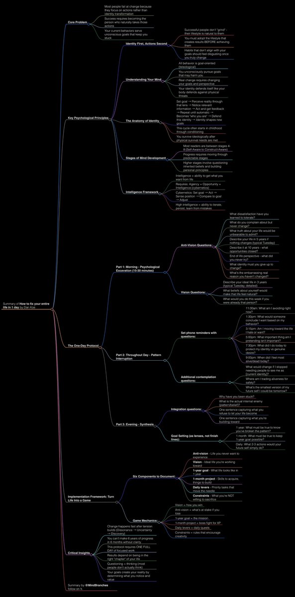 How to fix your entire life in 1 day

article summary in 4k dark mode