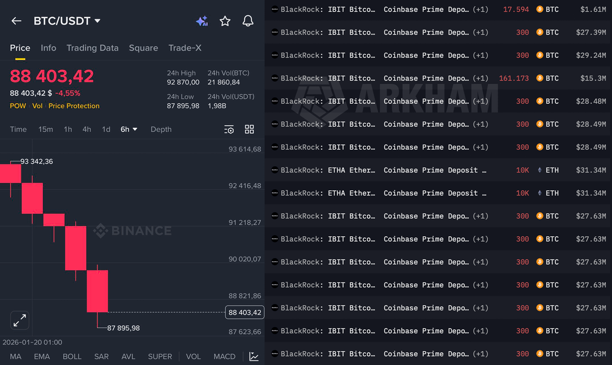 🚨 BREAKING: BLACKROCK JUST STARTED LIQUIDATING THEIR CRYPTO HOLDINGS THEY  ARE NON-STOP SELLING $BTC WHILE THE WHOLE MARKET IS DUMPING WHAT IS GOING  ON?? 👀