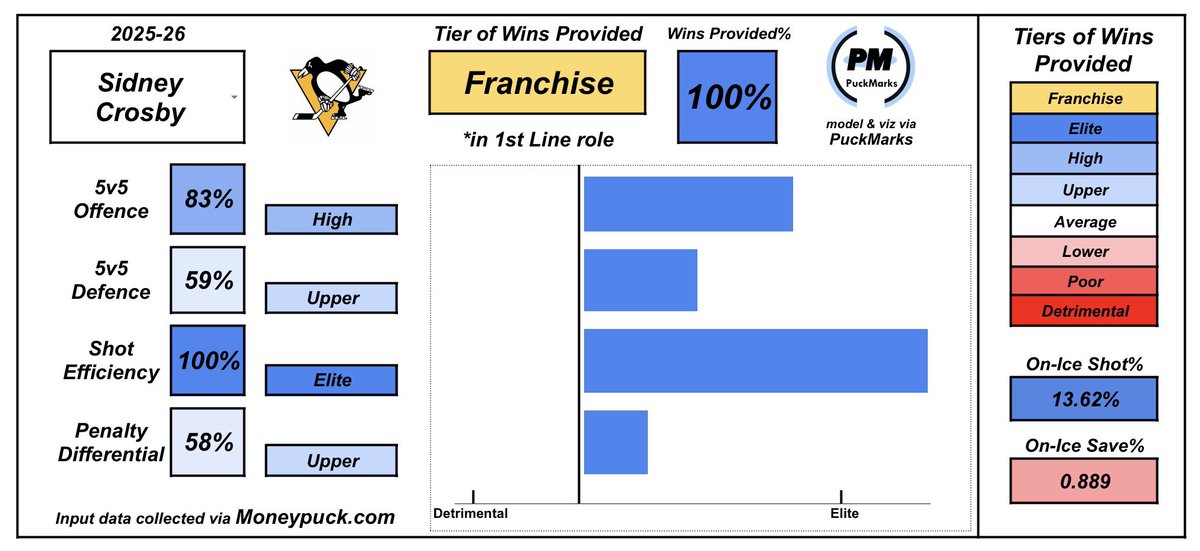 The extremely satisfying top three forwards in my model right now: 

Nathan MacKinnon, Connor McDavid, Sidney Crosby.

Crazy that Team Canada’s center core could be so stacked. Cool to see generations mix at such a high level like this.

#GoAvsGo 
#LetsGoOilers 
#LetsGoPens