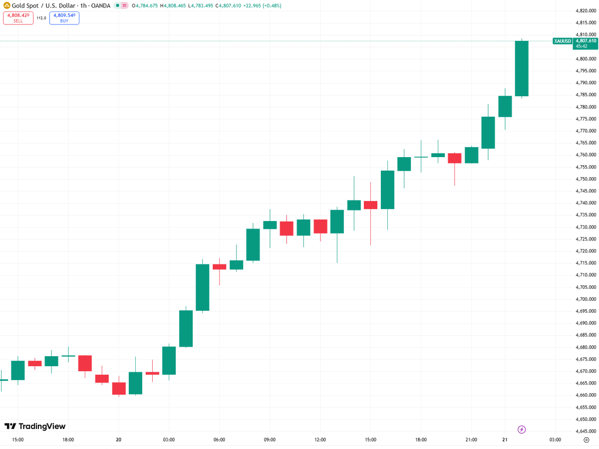 coinbureau's tweet photo. 🚨🚨BREAKING: Gold Breaks a new ALL TIME HIGH of $4,800!