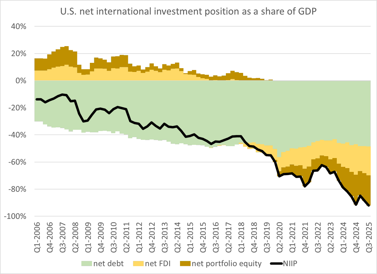 The net global long on the US right now is indeed massive --

Tis the flip side of a negative 92% of GDP (call it close to 100% of GDP) net international investment position for the US