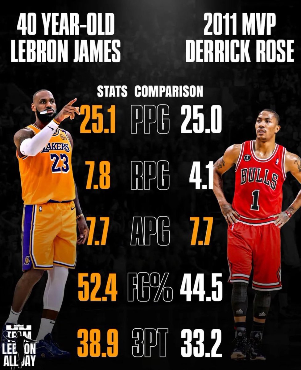 LeBron at 40 was outplaying prime MVPs 

Let that sink in 🤯