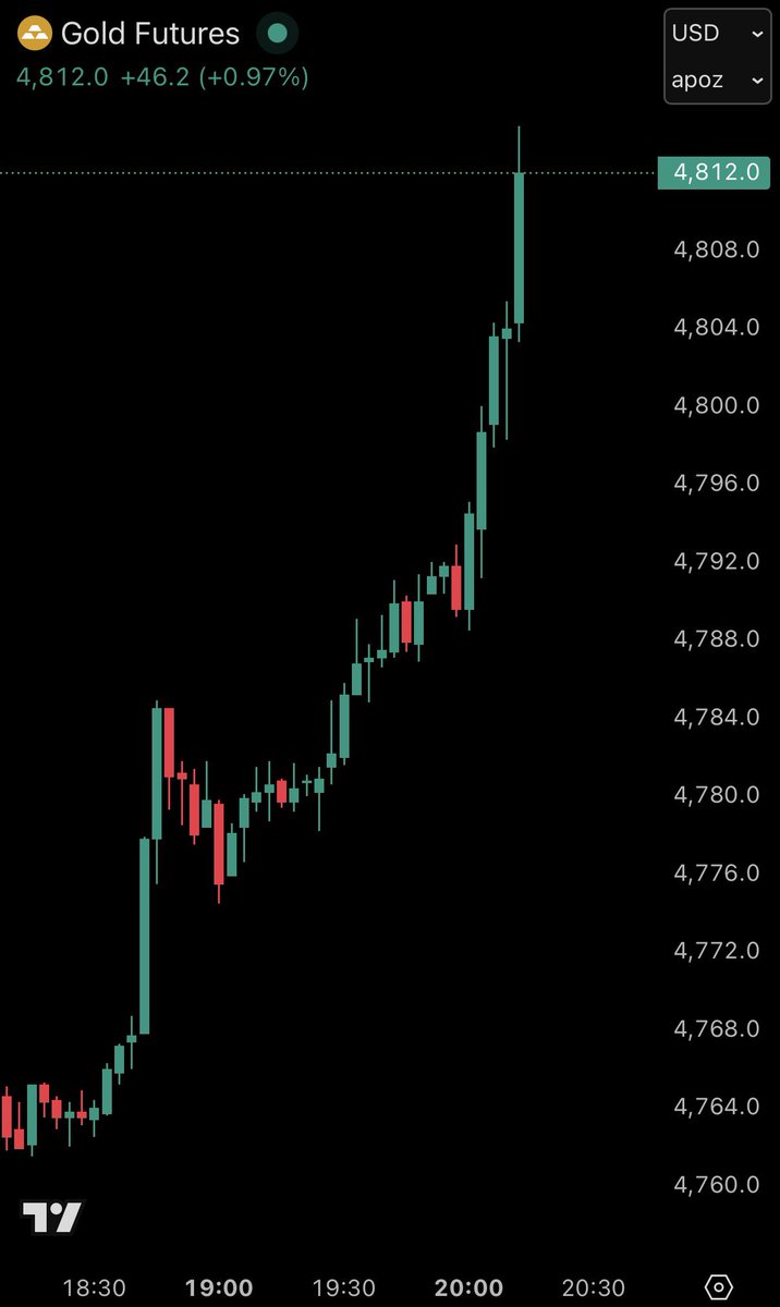 KobeissiLetter's tweet image. BREAKING: Gold futures surge above $4,800/oz for the first time in history.

At this rate, we’ll see $5,000 by Friday.
