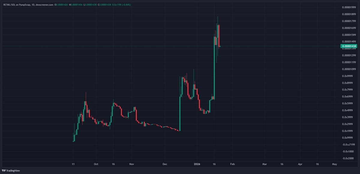 Another day, another vicious CT rug: $TROVE
Well, what can Brainlet say... 

He tries and tries to warn each and every day, but it seems the lesson is never learnt. 

Going for that next "billion MC play" is a pipe dream for most of you, as you're unable to understand that
