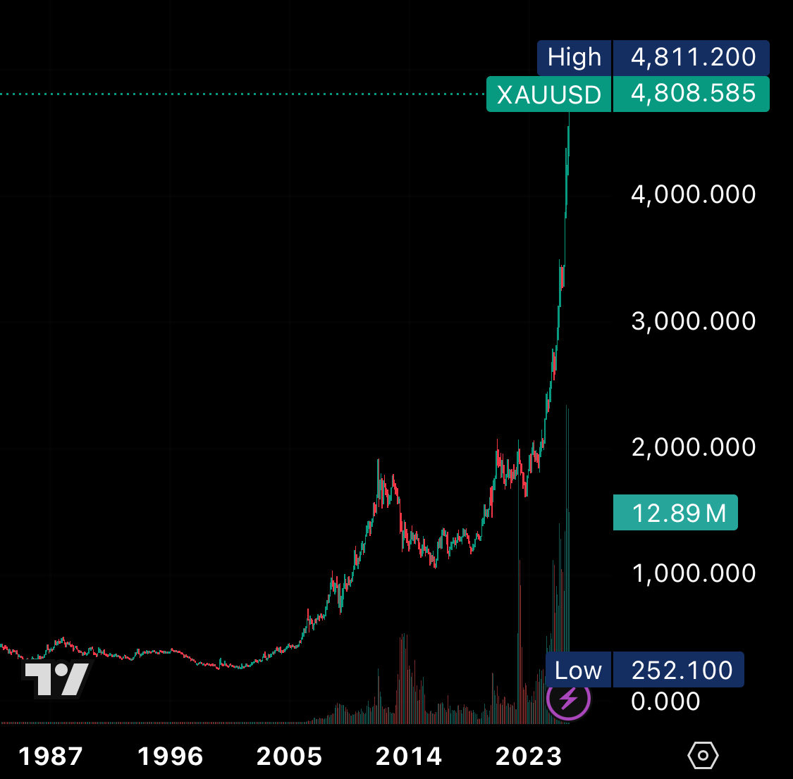 DegenerateNews's tweet image. BREAKING: GOLD HITS $4.8K/OZ FOR THE FIRST TIME IN HISTORY