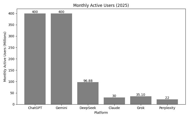 qbjc392's tweet photo. @sama The main thing is you simply cannot compare raw numbers. ChatGPT has a lot more users than Grok and existed for a longer period. https://t.co/qhjIKAyJ3H