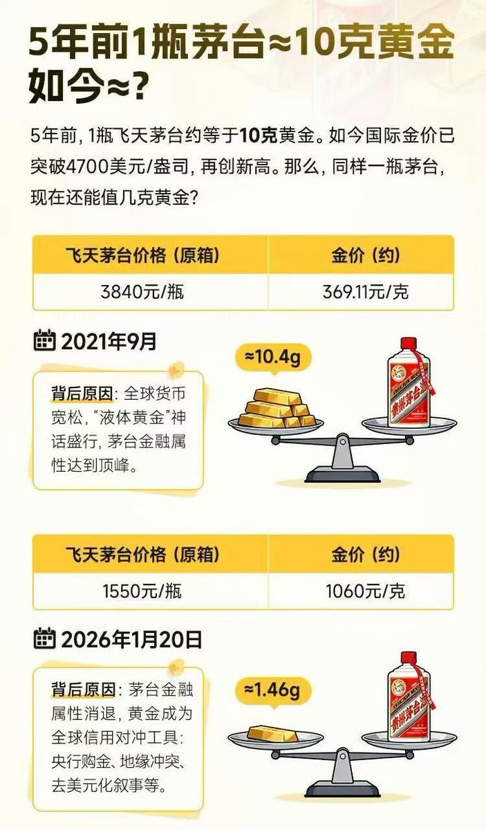 黄金4800了，5年前1瓶茅台可以换10克黄金，而现在，一瓶茅台只能换1.46克黄金了......