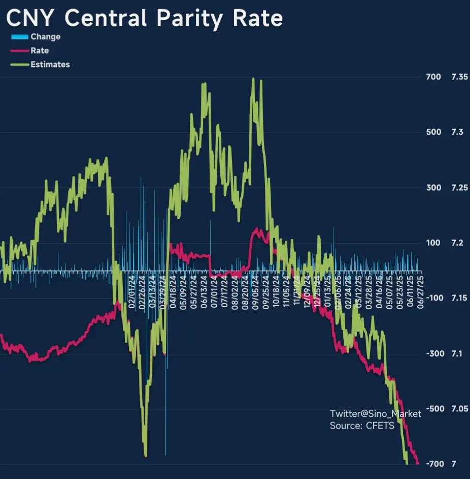 ⚡PBOC cuts the $CNY Central Parity Rate by 8 pips to 7.0014 per USD, 430  pips weaker than market expectations. #China $USDCNY $USDCNH