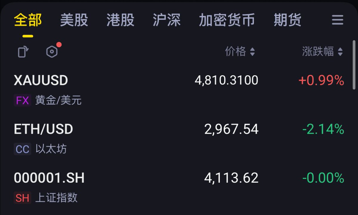 三个月过去了，一个快5,000 了，一个4,000 多，一个不到3,000，选择比努力重要。 我去年最高光的操作就是9 月1  号把入圈八九年以来囤的所有的比特现货都在10.8w，换成了3500的黄金，少遭好多罪。