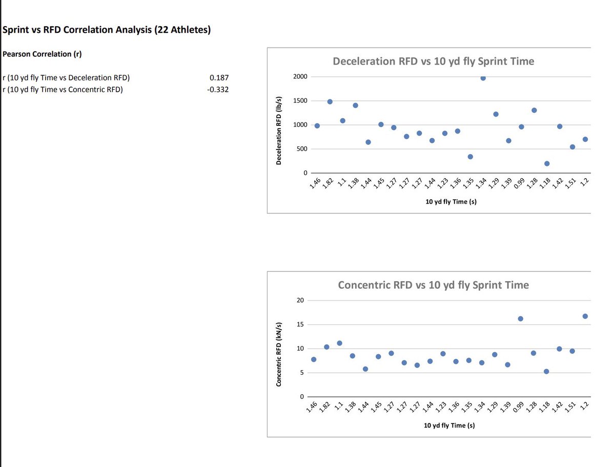 CoachJakeAP's tweet image. Analyzed the relationship between 10-yard fly time and Rate of Force Development (RFD) across 22 athletes.

Key takeaways:
• Concentric RFD showed a stronger relationship with sprint performance (r = -0.33) compared to deceleration RFD (r = 0.19).