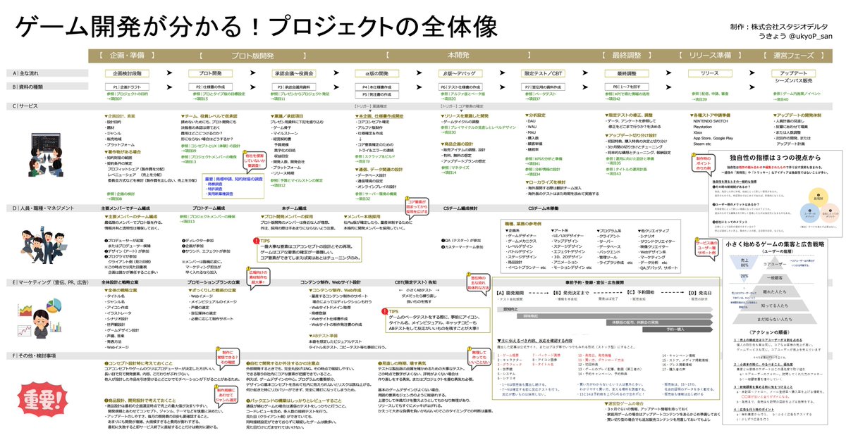 【資料】ゲーム開発の全体像 2026ver  

作り方も着眼点も変わりつつありますが、原理原則の流れはあんまり変わらない。業界を目指される方は、工程と業務内容を見ておくと、どういう仕事があるんだろうか？の参考になるかもしれない。

大きいデータが欲しい場合はコメント欄にご記入ください