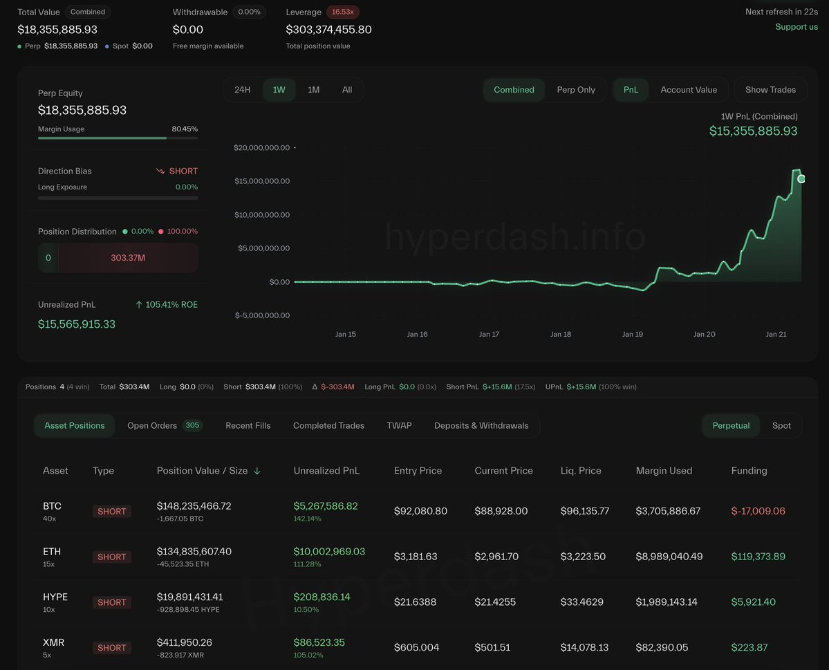 匿名交易员Hyperliquid神操作：5天内300万USDC高杠杆做空狂赚1535万美元