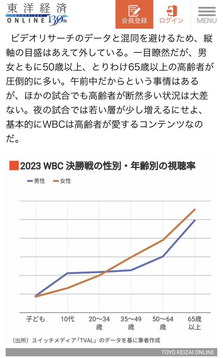 ha_suuuuuu's tweet photo. 若者���投票を呼びかけるのにWBC決勝をたとえに出すのは…  「WBC決勝くらい盛り上がる」と言われても若者はピンと来ないし、むしろ「なんだ、また中高年が勝手に盛り上がるだけか」と白けてしまう可能性が。
「カタールW杯のスペイン戦」のほうがはるかに効果的。
https://t.co/2EAdKnUC57 https://t.co/YmfzLrbE4y