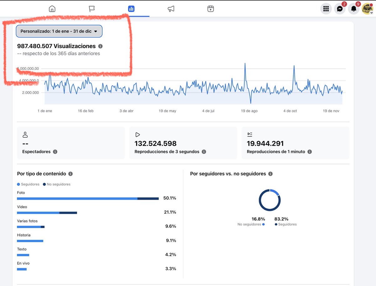 Jorge_MoralesB's tweet photo. CASI UN BILLÓN DE VISTAS!! El año 2025, el equipo de @katthyaaa en @elmitoteromx prácticamente llegó a UN BILLÓN (Casi mil Millones) de visualizaciones en #Facebook. Ya son 5 Jeeps amarillos que cubren todo #Hermosillo a todas horas, en un periodismo que pone la voz de la gente por encima de la voz de los políticos y funcionarios. Felicidades a ese tremendo equipo. Son 10 años ya y contando!!! @Los60Segundos