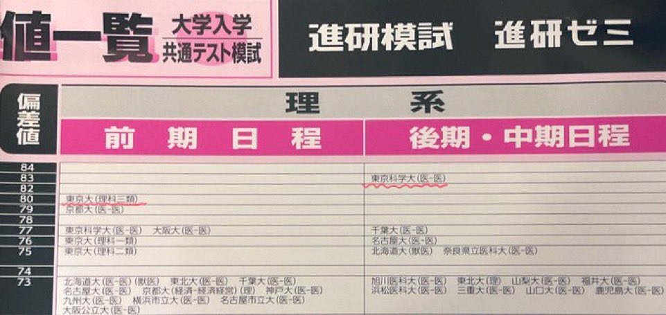 東大理IIIを超えている！それが東京科学大学医学部の後期日程