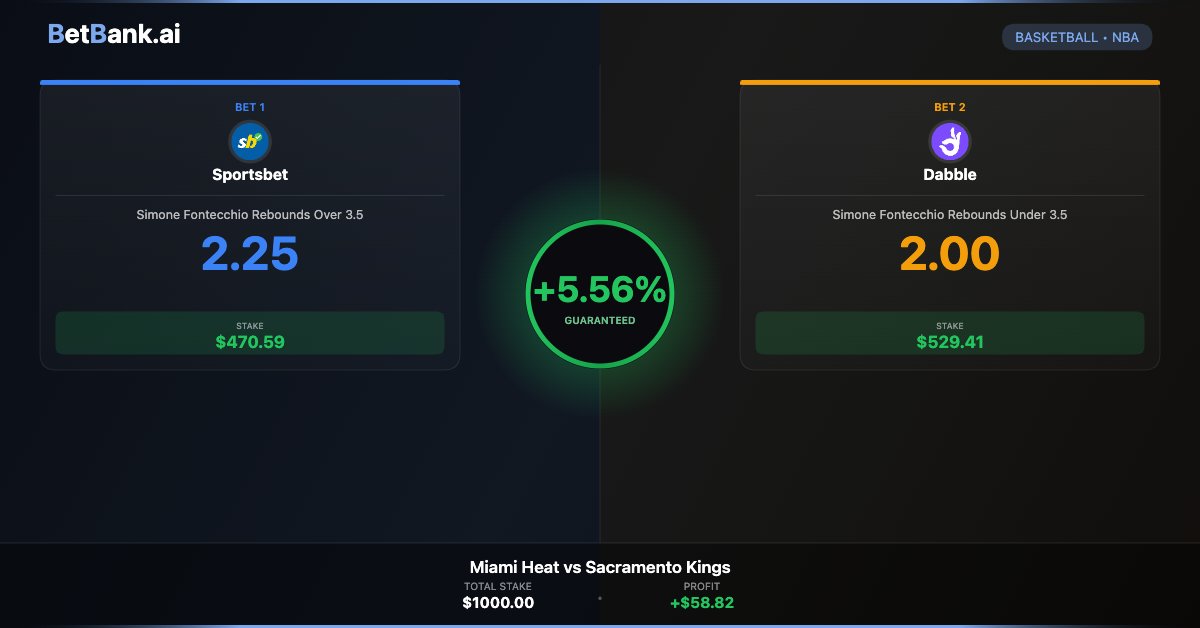 TheBetQuant's tweet photo. 5.56% Arb: Miami Heat vs Sacramento Kings 💰 

Cheeky arb available but can see Dabble has got this one wrong.

Only hit the over 7 of the last 20 games. Let's get this cash. 💸

1u - Fontecchio U3.5 Rebounds @ 2.00

#betbankai #arbitrage #positiveEV https://t.co/MfDHK7Ffs7