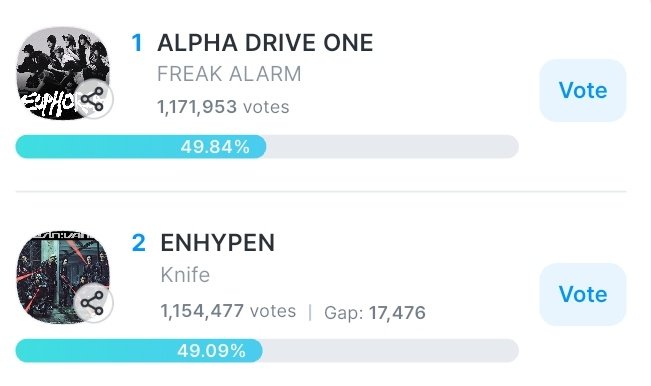 [VOTING] 

As of 260121 | 10:45 AM KST
Music Bank Pre-Voting — Fancast

#2 ENHYPEN - 1,154,477
(Gap from #1: 17,476 🚨) 

🗳: fancast.go.link/gLpYJ

📢 15 minutes left before the poll ends! Let's keep voting so we can close the gap and take the first spot! We still have a