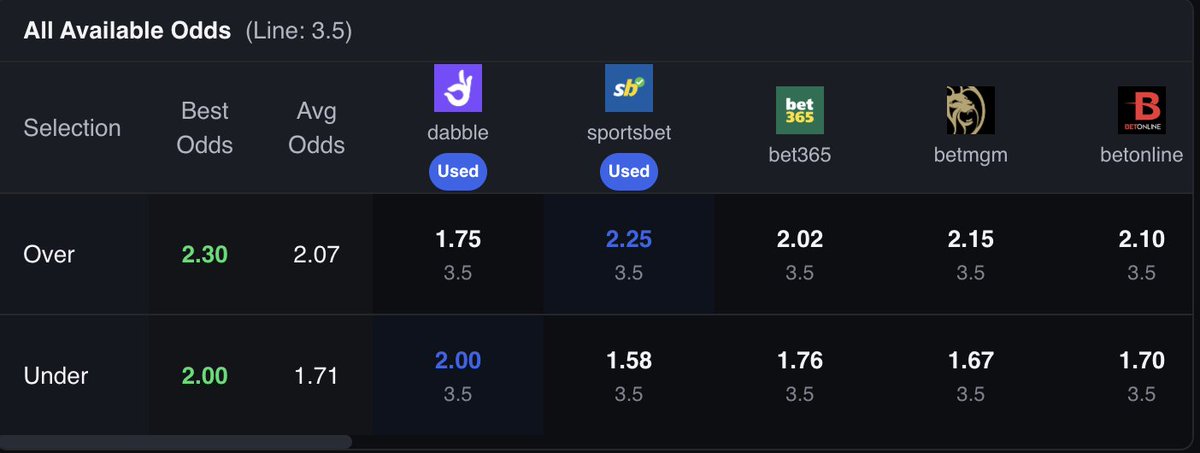 TheBetQuant's tweet photo. 5.56% Arb: Miami Heat vs Sacramento Kings 💰 

Cheeky arb available but can see Dabble has got this one wrong.

Only hit the over 7 of the last 20 games. Let's get this cash. 💸

1u - Fontecchio U3.5 Rebounds @ 2.00

#betbankai #arbitrage #positiveEV https://t.co/MfDHK7Ffs7