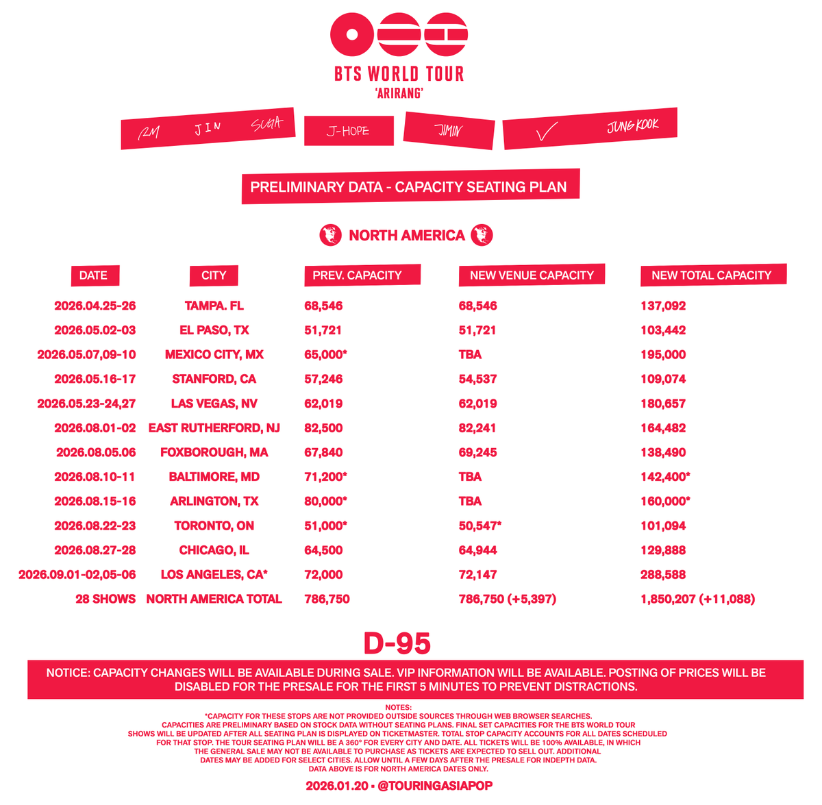 BTS WORLD TOUR 'ARIRANG' ⟭⟬ <a href="/bts_bighit/">BTS_official</a> <a href="/BTS_twt/">방탄소년단</a> 

UPDATE: Total Capacities (Preliminary Data ONLY)

🇺🇸🇨🇦🇲🇽 North America ONLY 

Tampa, FL: 137,092
El Paso, TX: 103,442
Mexico City, MX: 195,000
Stanford, CA: 109,074
Las Vegas, NV: 180,657
East Rutherford, NJ: 164,482