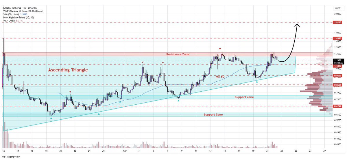 WHALES_CRYPTOt's tweet image. #Layer is showing strength at the ascending triangle pattern boundary on the 4H chart
After breakout, price could surge towards $1.81🚀

👇Crypto Traders-join Telegram👇 

t.me/Whales_Crypto_… 
.