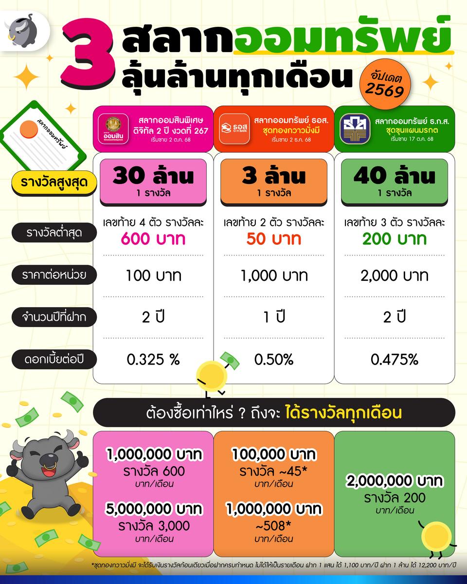 MoneyBuffaloTH's tweet image. 3 สลากออมทรัพย์ ลุ้นล้านทุกเดือน อัปเดตปี 2569 | Money Buffalo
หลายคนอาจคิดว่าสลากออมทรัพย์ผลตอบแทนต่ำ แต่จริง ๆ มันน่าสนใจสำหรับคนอยากออมเงินพร้อมลุ้นรางวัลด้วยนะ งั้นพี่ทุยมาส่องสลากที่จึ้ง ๆ ปี 69 นี้กันเลย