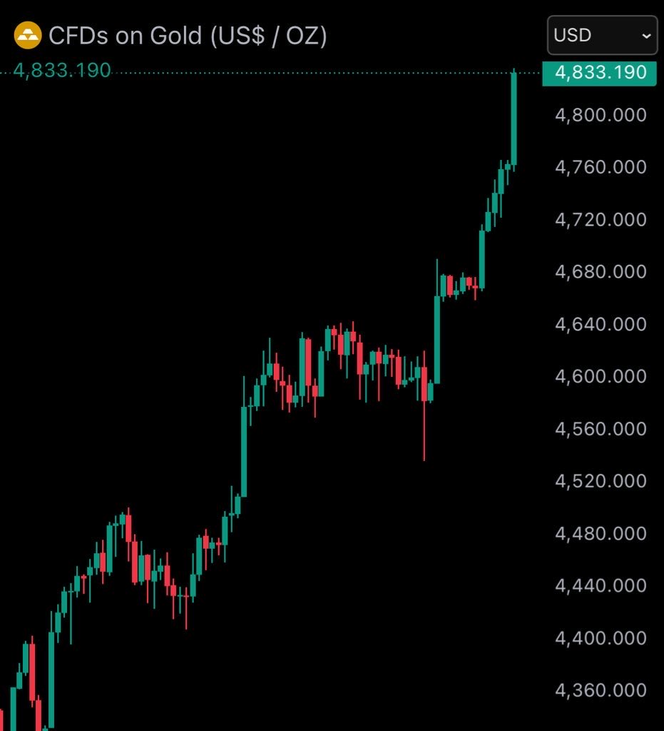 BRICSinfo's tweet photo. JUST IN: Gold reaches new all-time high of $4,830 https://t.co/S0JOEbrZIx